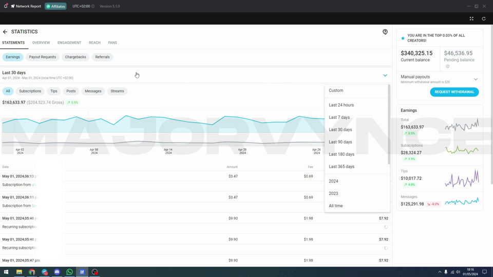 $163.000+ in 30 dagen!